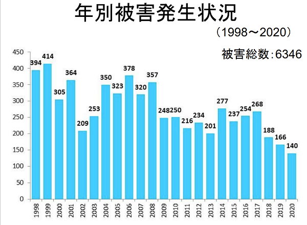 年別の被害