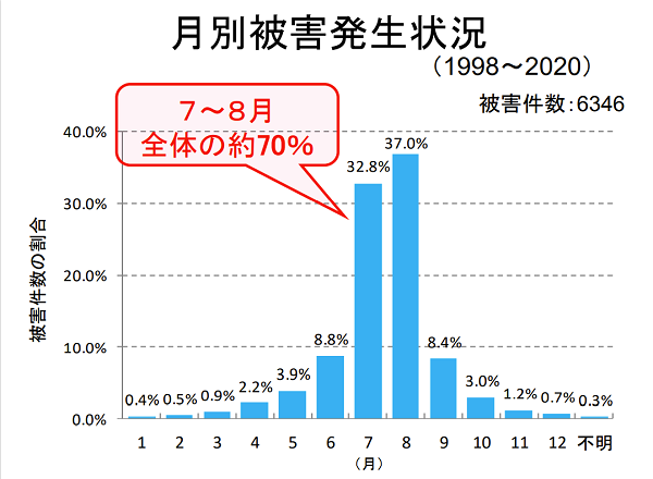 月別の被害