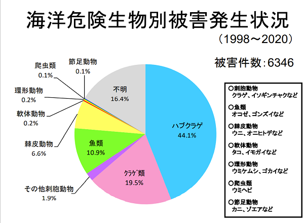 被害が多い海洋生物