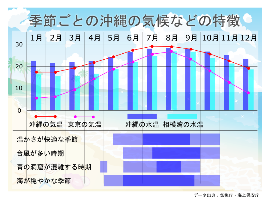 沖縄の季節ごとの気候などの特徴